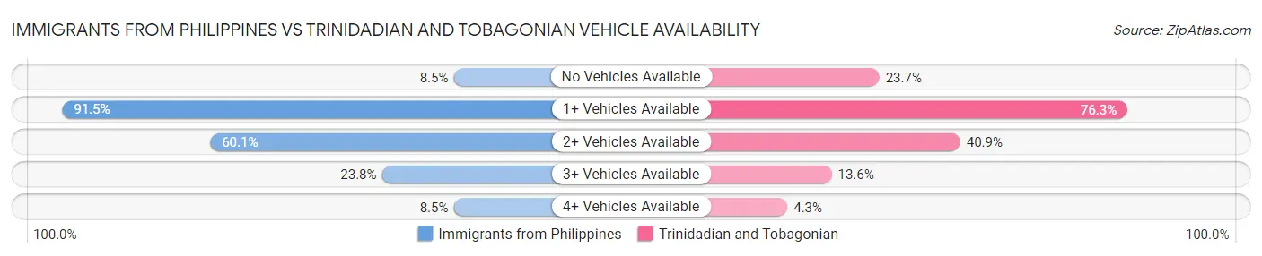 Immigrants from Philippines vs Trinidadian and Tobagonian Vehicle Availability