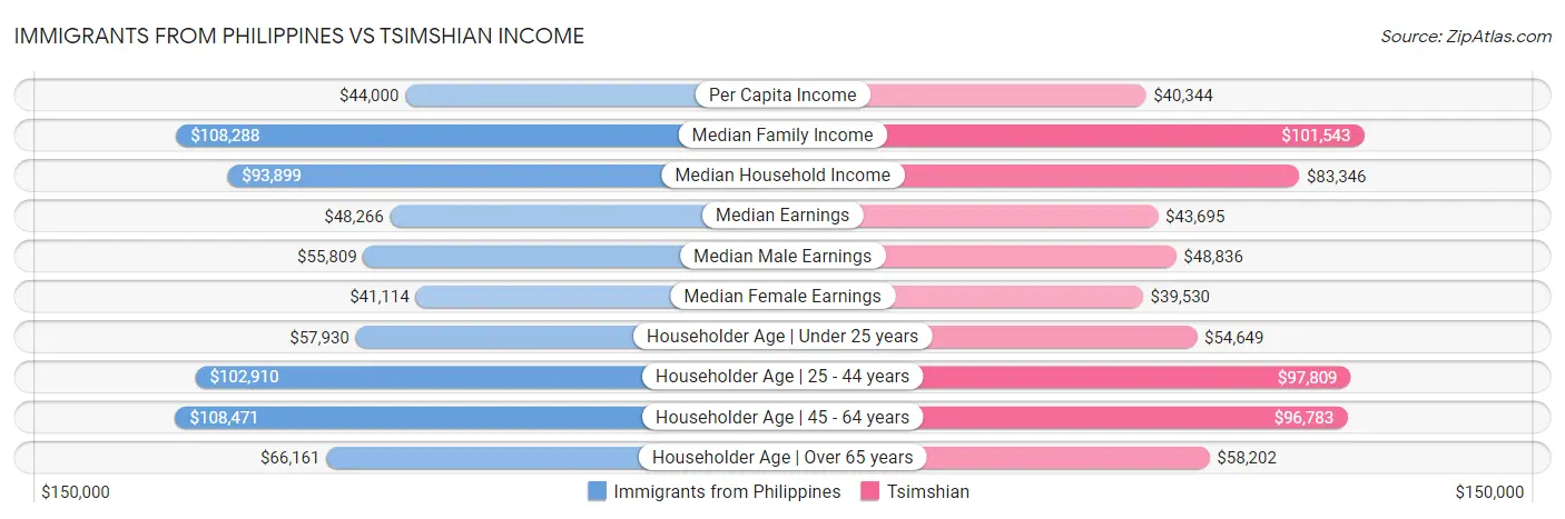 Immigrants from Philippines vs Tsimshian Income