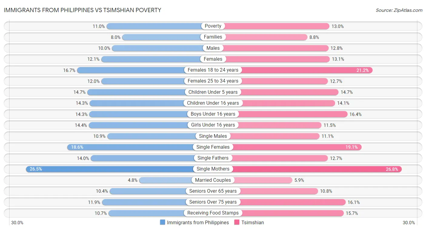 Immigrants from Philippines vs Tsimshian Poverty