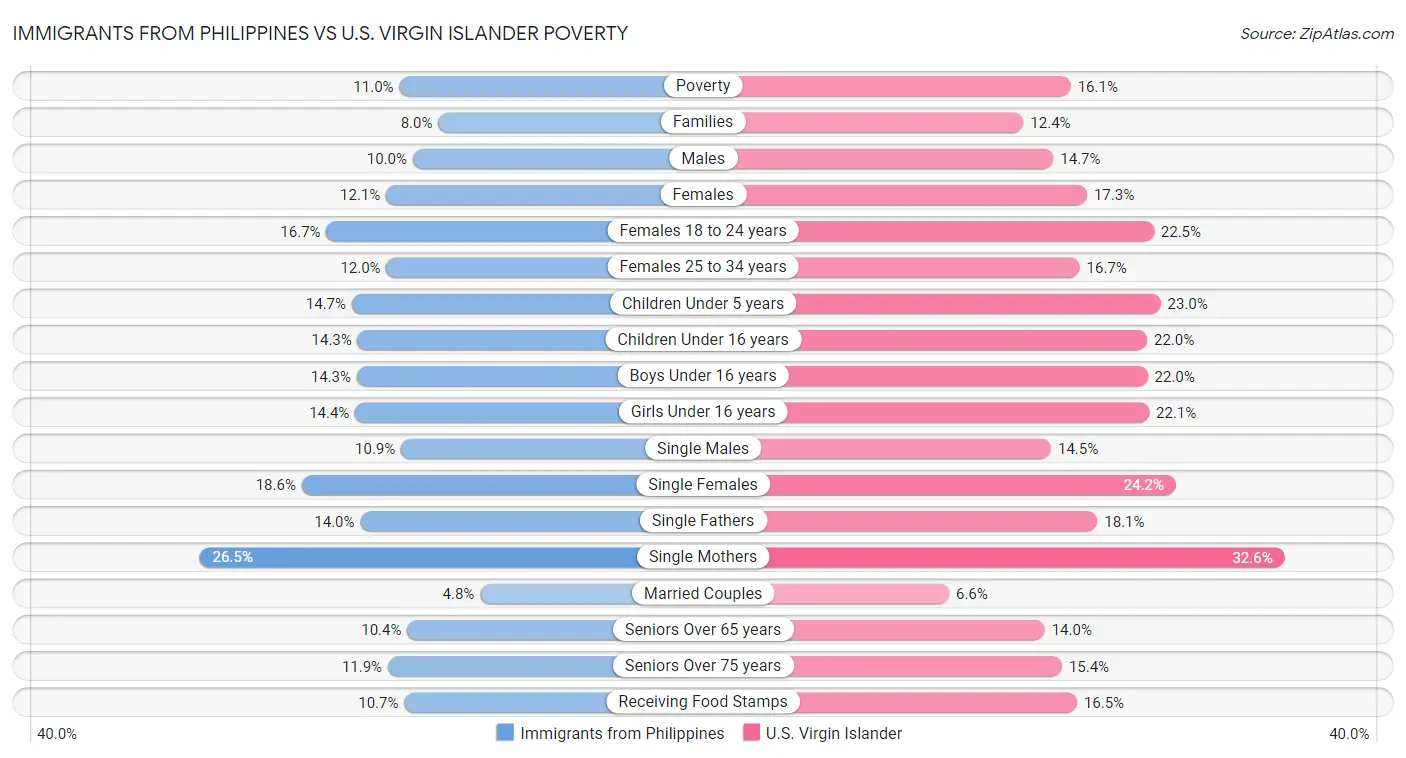 Immigrants from Philippines vs U.S. Virgin Islander Poverty