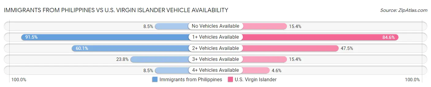 Immigrants from Philippines vs U.S. Virgin Islander Vehicle Availability