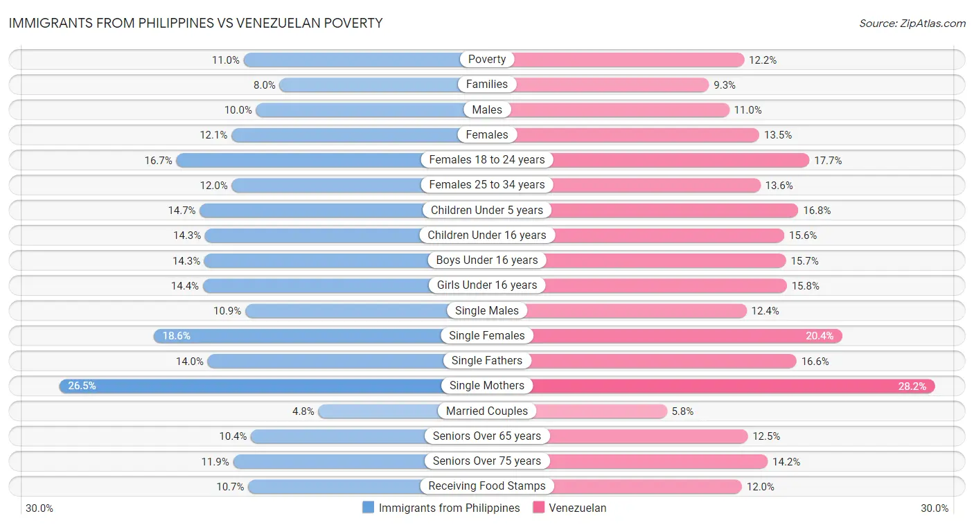 Immigrants from Philippines vs Venezuelan Poverty