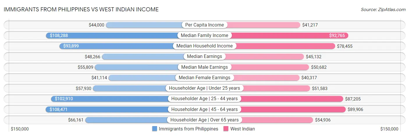Immigrants from Philippines vs West Indian Income