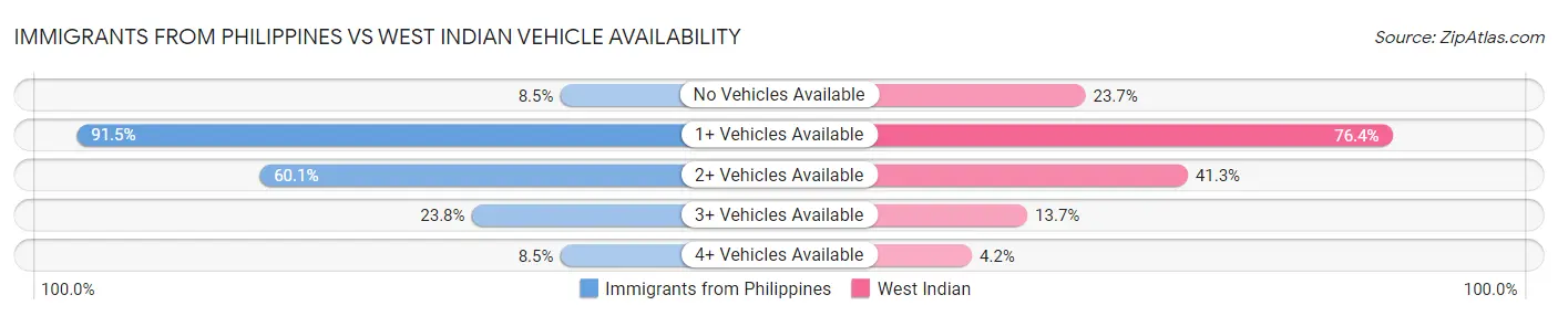 Immigrants from Philippines vs West Indian Vehicle Availability