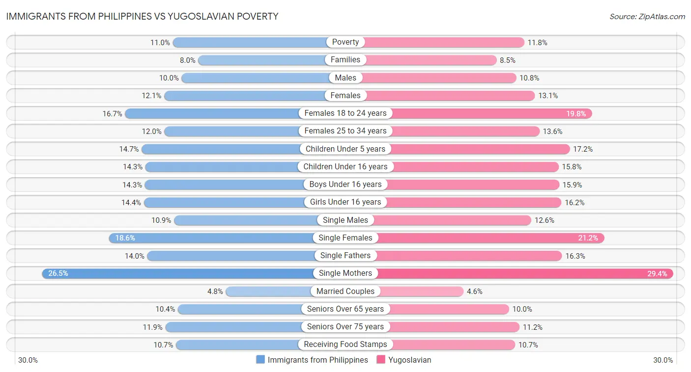 Immigrants from Philippines vs Yugoslavian Poverty