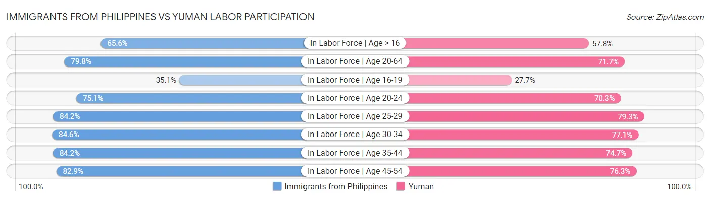 Immigrants from Philippines vs Yuman Labor Participation