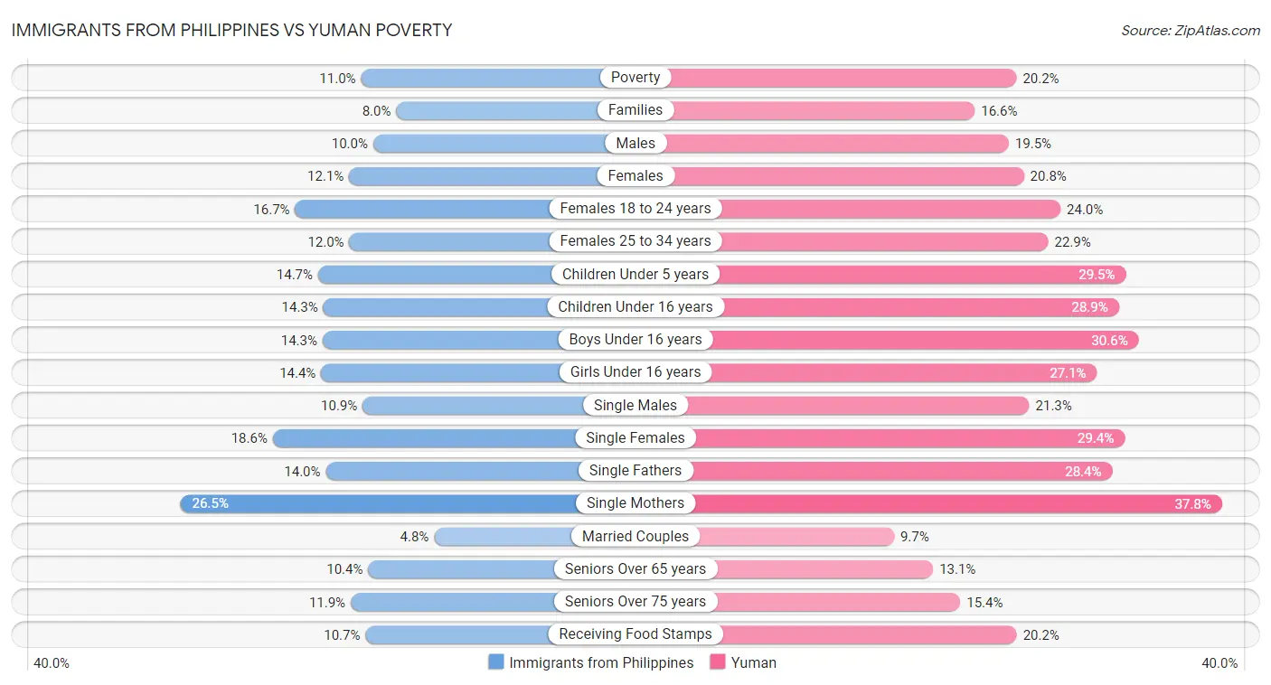 Immigrants from Philippines vs Yuman Poverty