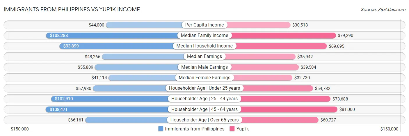 Immigrants from Philippines vs Yup'ik Income