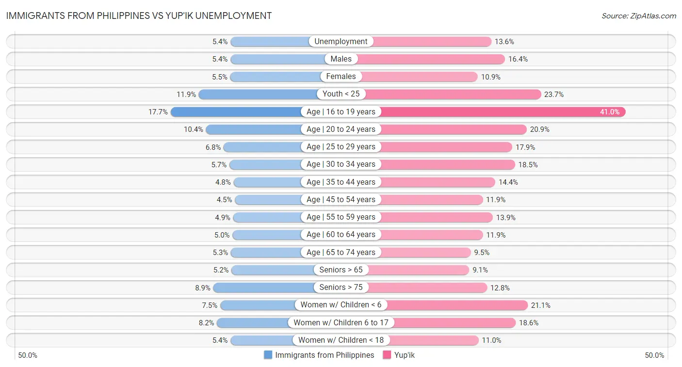Immigrants from Philippines vs Yup'ik Unemployment