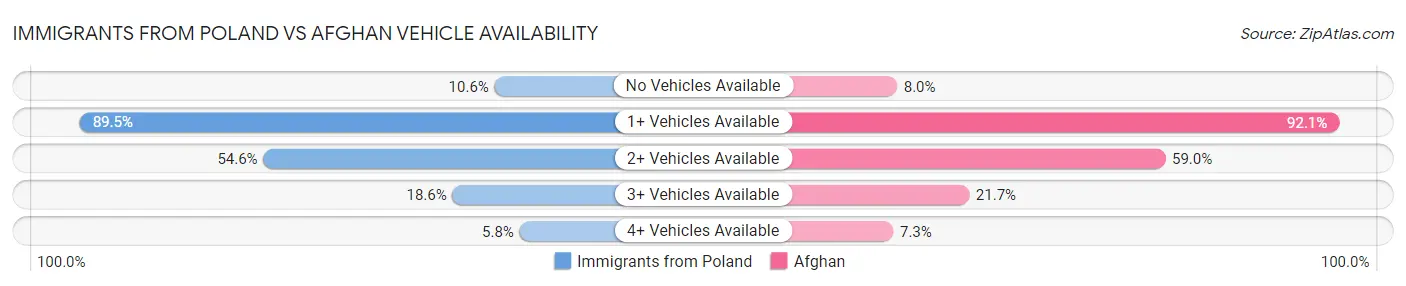 Immigrants from Poland vs Afghan Vehicle Availability