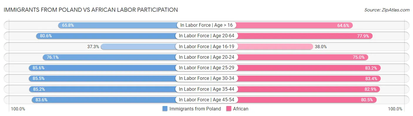 Immigrants from Poland vs African Labor Participation