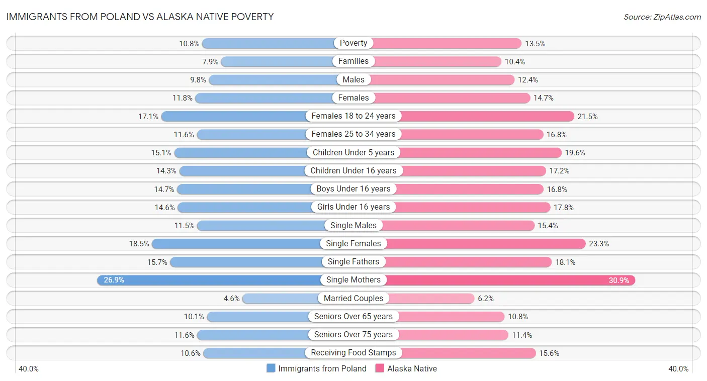 Immigrants from Poland vs Alaska Native Poverty