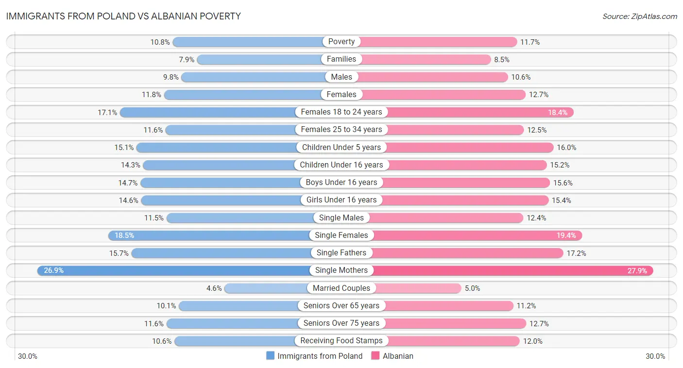 Immigrants from Poland vs Albanian Poverty