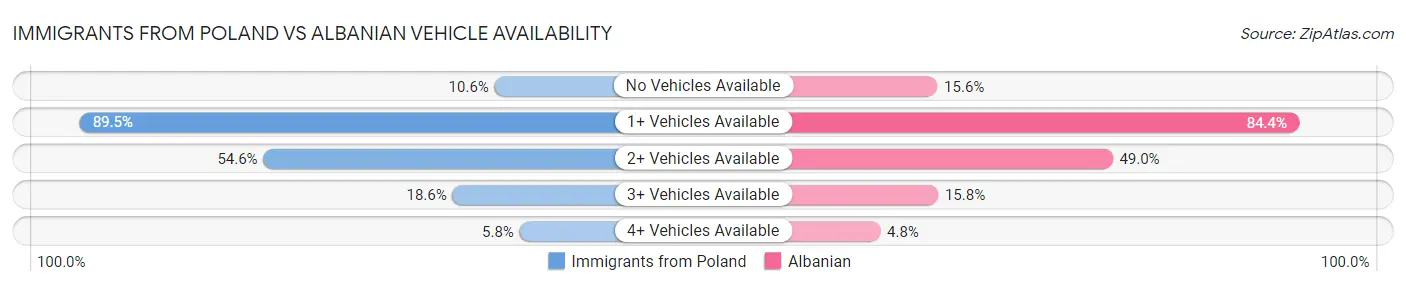Immigrants from Poland vs Albanian Vehicle Availability
