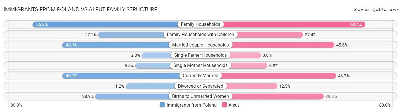 Immigrants from Poland vs Aleut Family Structure
