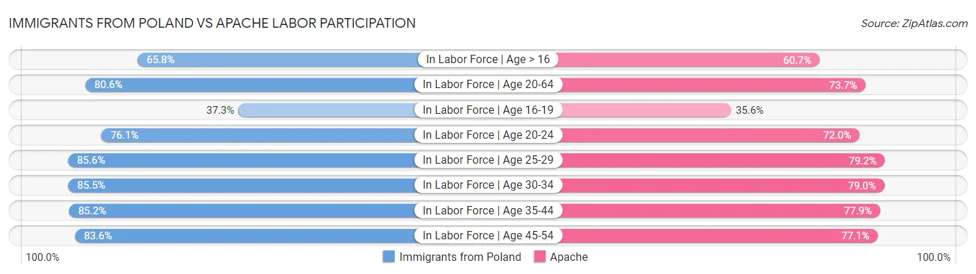 Immigrants from Poland vs Apache Labor Participation