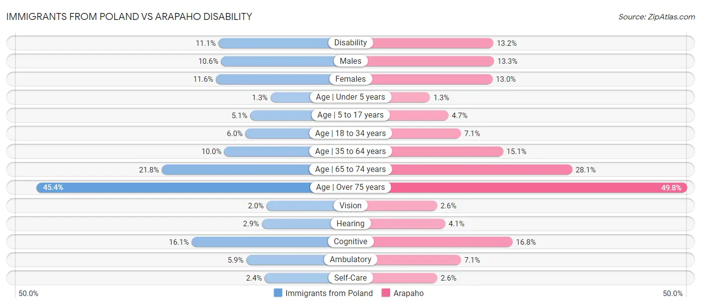 Immigrants from Poland vs Arapaho Disability