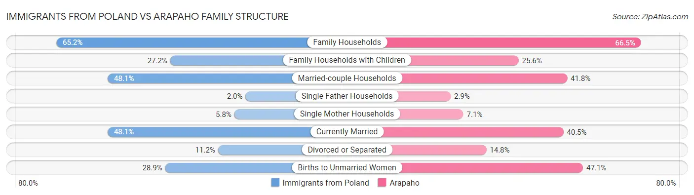 Immigrants from Poland vs Arapaho Family Structure