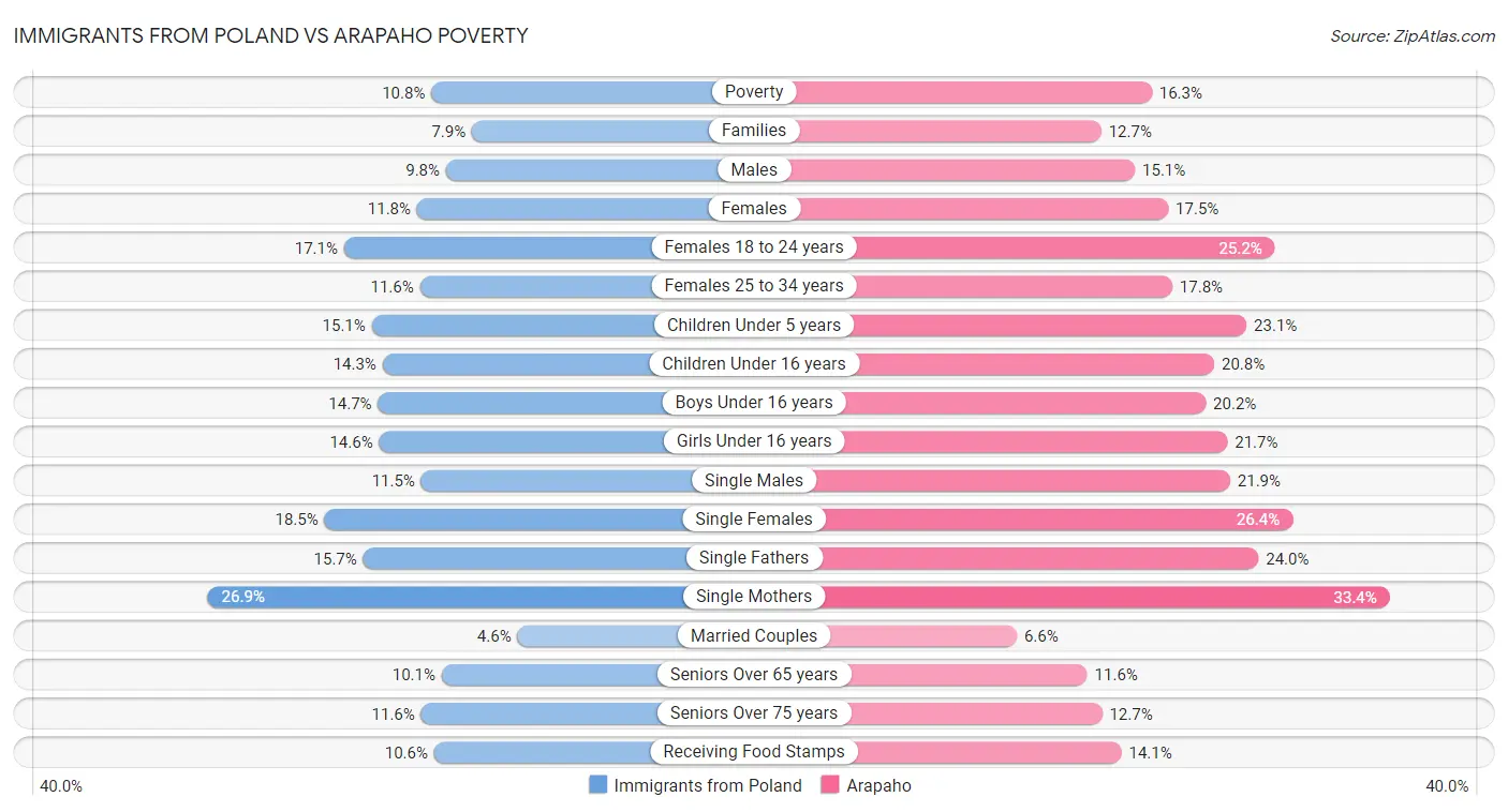 Immigrants from Poland vs Arapaho Poverty