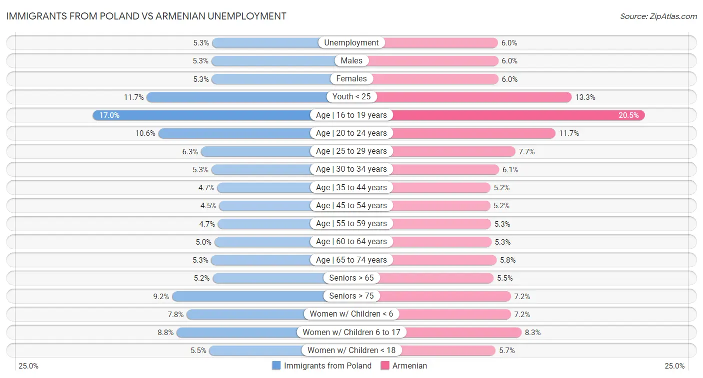 Immigrants from Poland vs Armenian Unemployment