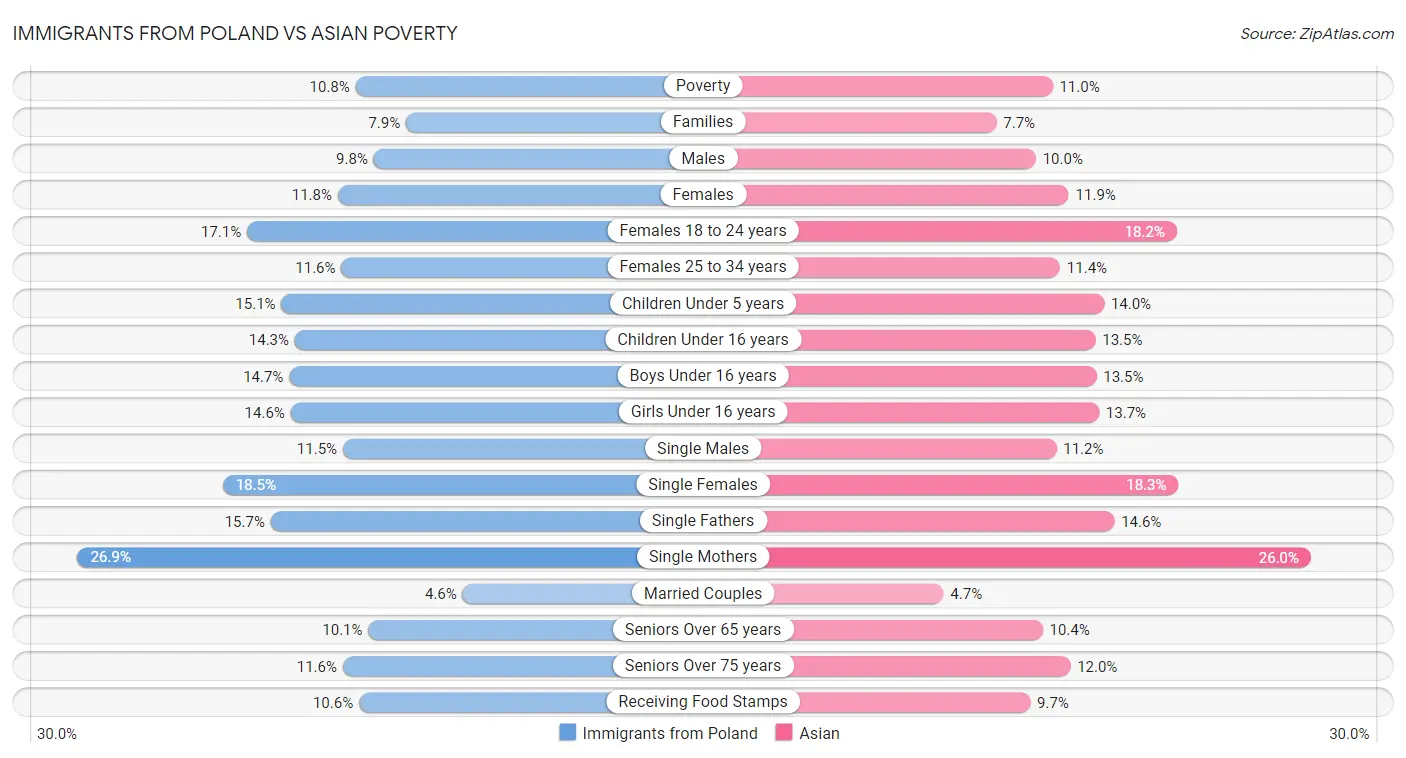 Immigrants from Poland vs Asian Poverty