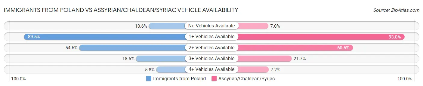 Immigrants from Poland vs Assyrian/Chaldean/Syriac Vehicle Availability