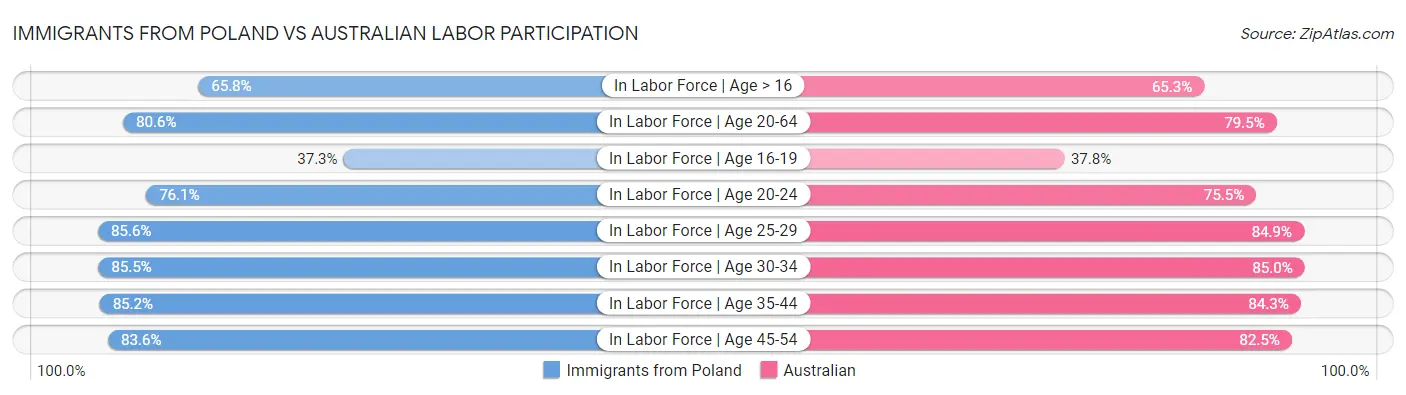 Immigrants from Poland vs Australian Labor Participation