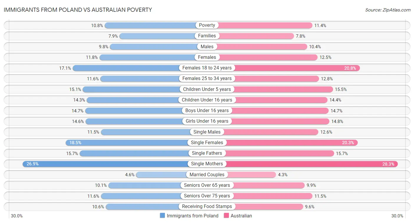 Immigrants from Poland vs Australian Poverty
