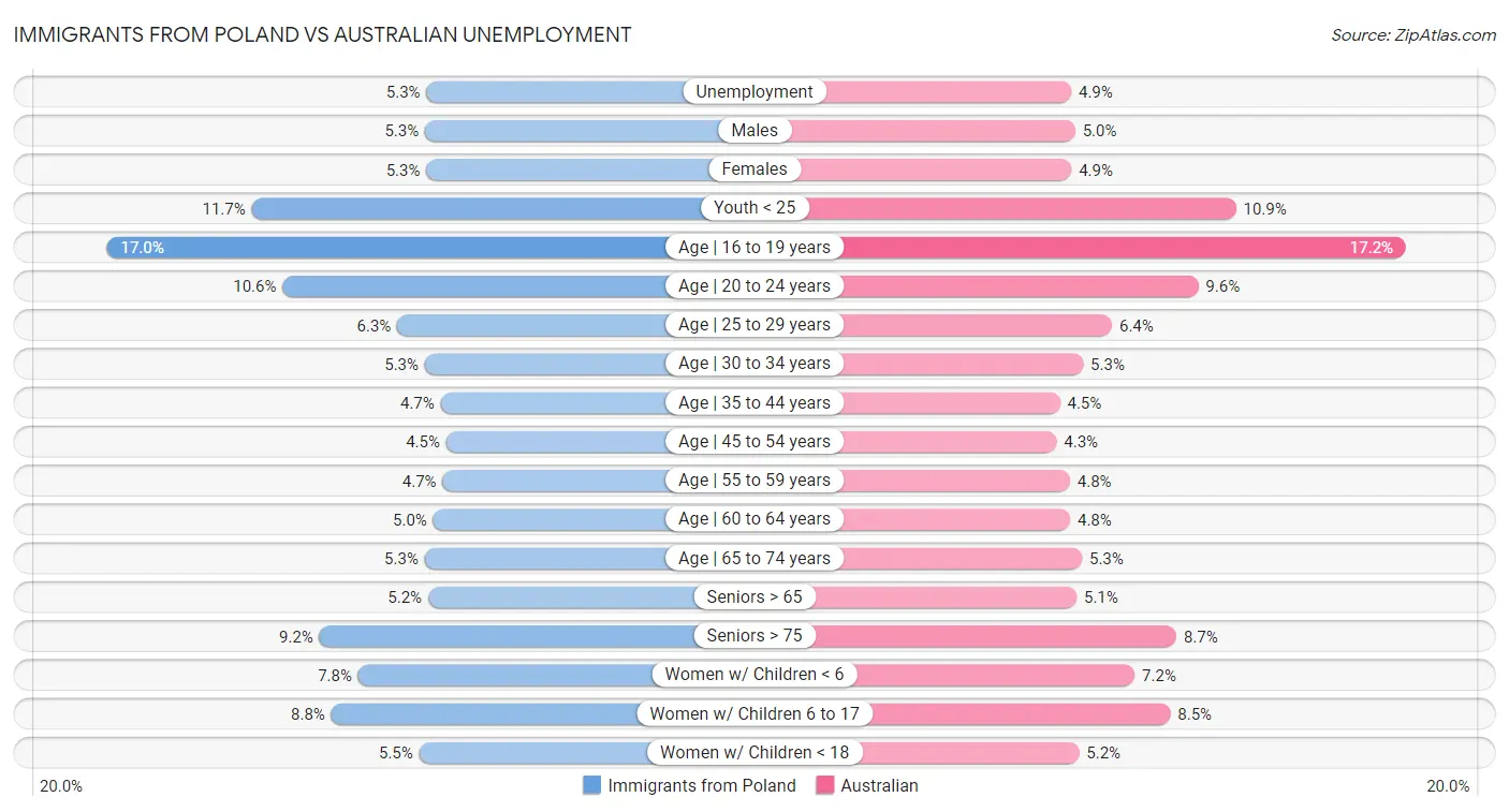 Immigrants from Poland vs Australian Unemployment