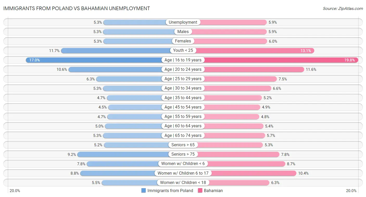 Immigrants from Poland vs Bahamian Unemployment