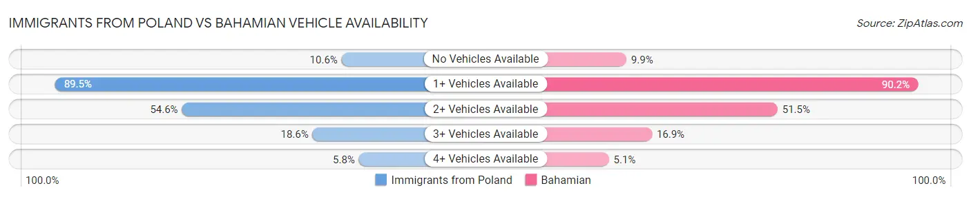 Immigrants from Poland vs Bahamian Vehicle Availability