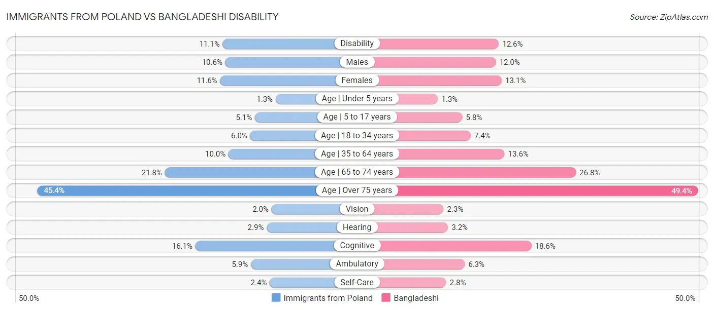 Immigrants from Poland vs Bangladeshi Disability