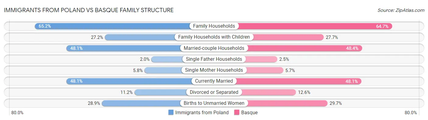 Immigrants from Poland vs Basque Family Structure
