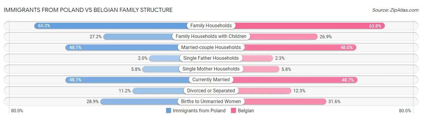 Immigrants from Poland vs Belgian Family Structure