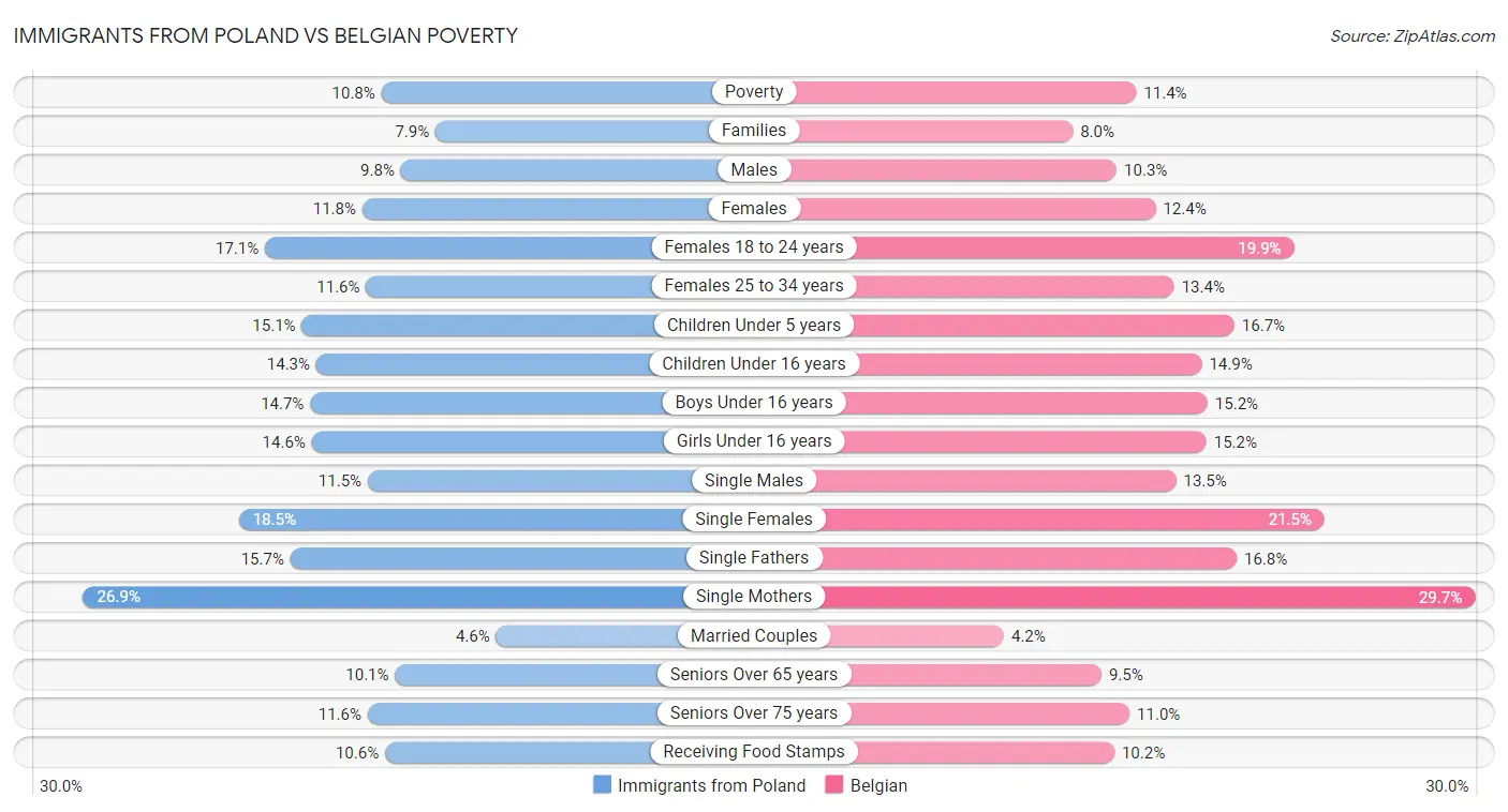 Immigrants from Poland vs Belgian Poverty