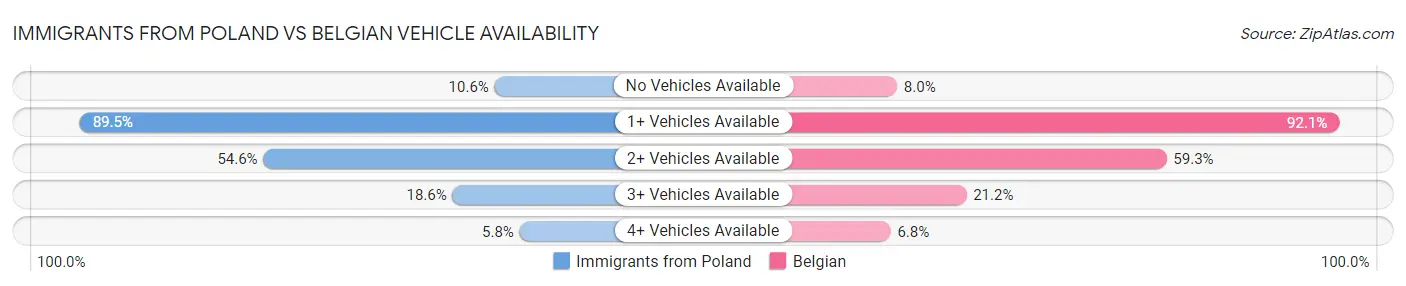Immigrants from Poland vs Belgian Vehicle Availability
