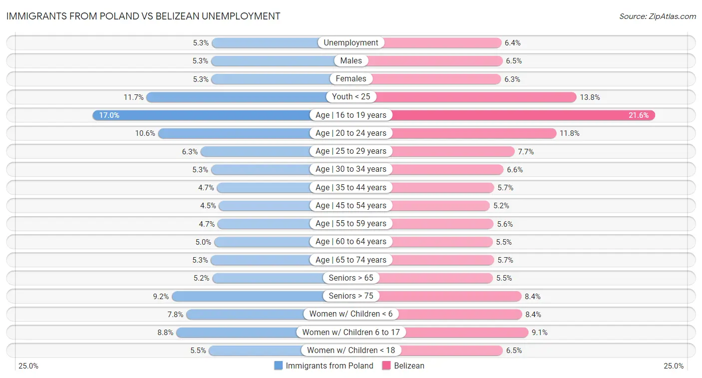 Immigrants from Poland vs Belizean Unemployment