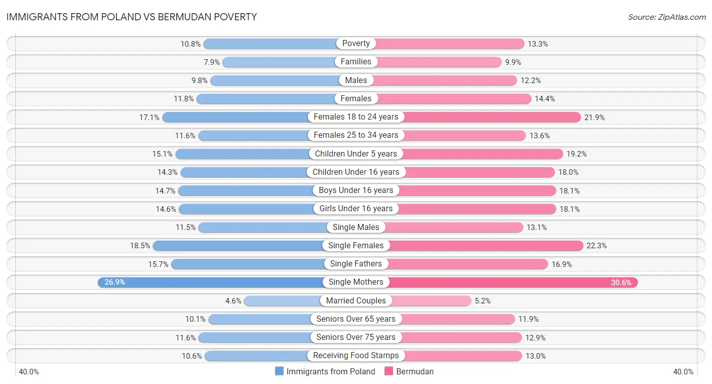 Immigrants from Poland vs Bermudan Poverty