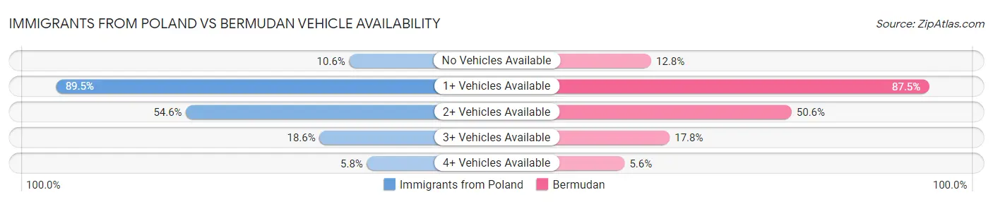 Immigrants from Poland vs Bermudan Vehicle Availability