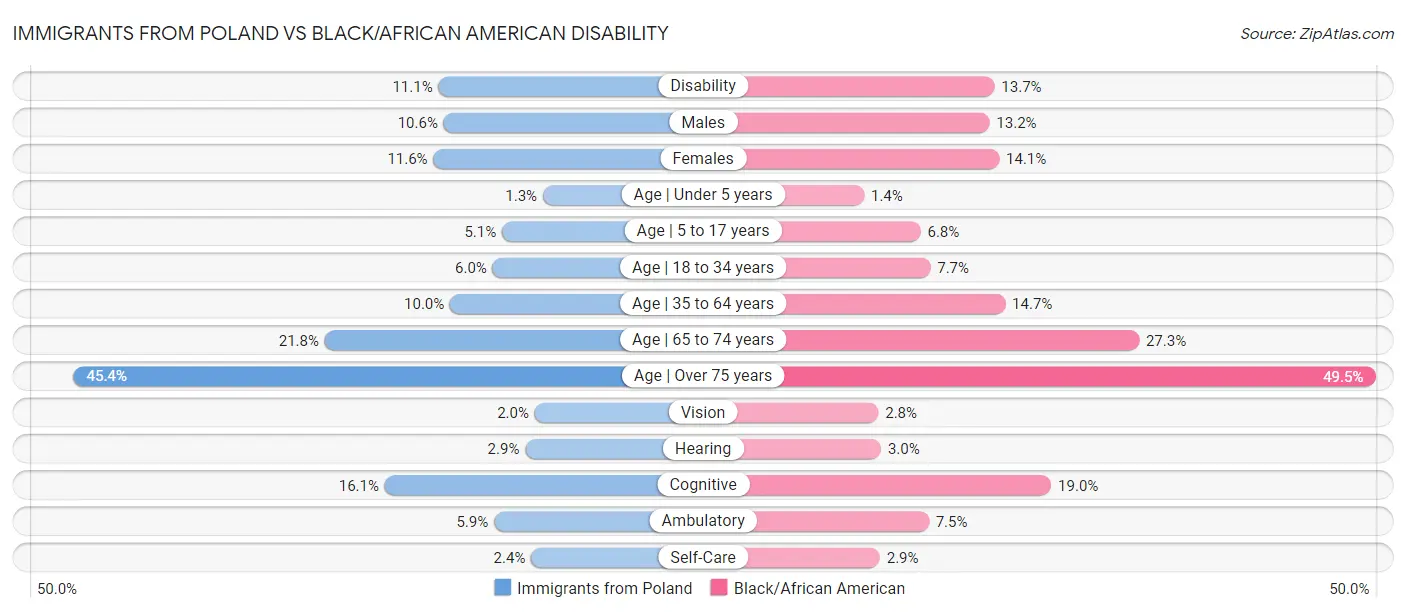 Immigrants from Poland vs Black/African American Disability
