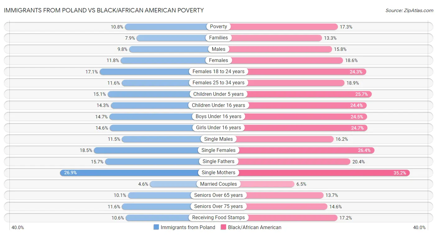 Immigrants from Poland vs Black/African American Poverty