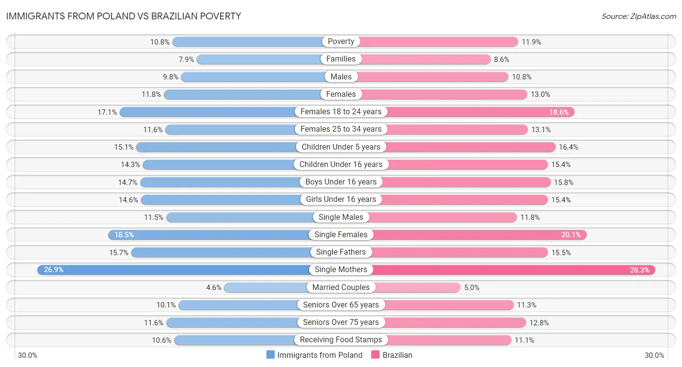 Immigrants from Poland vs Brazilian Poverty