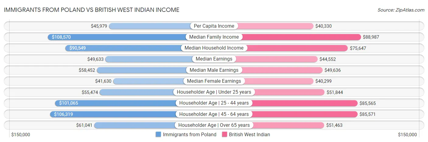 Immigrants from Poland vs British West Indian Income