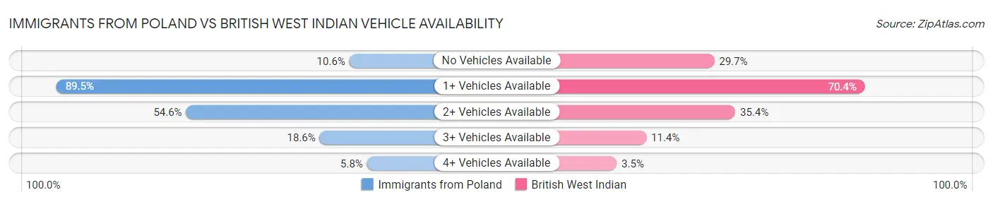 Immigrants from Poland vs British West Indian Vehicle Availability