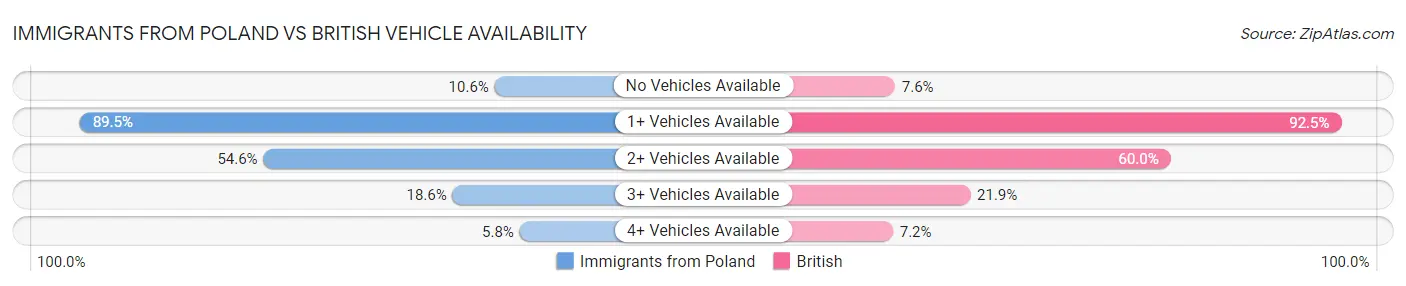 Immigrants from Poland vs British Vehicle Availability