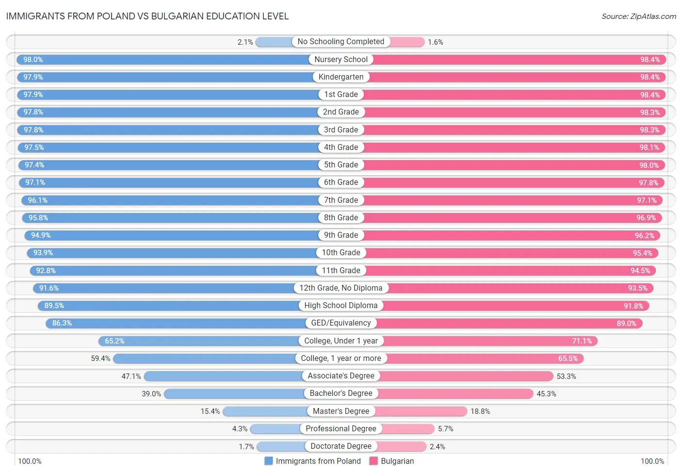 Immigrants from Poland vs Bulgarian Education Level