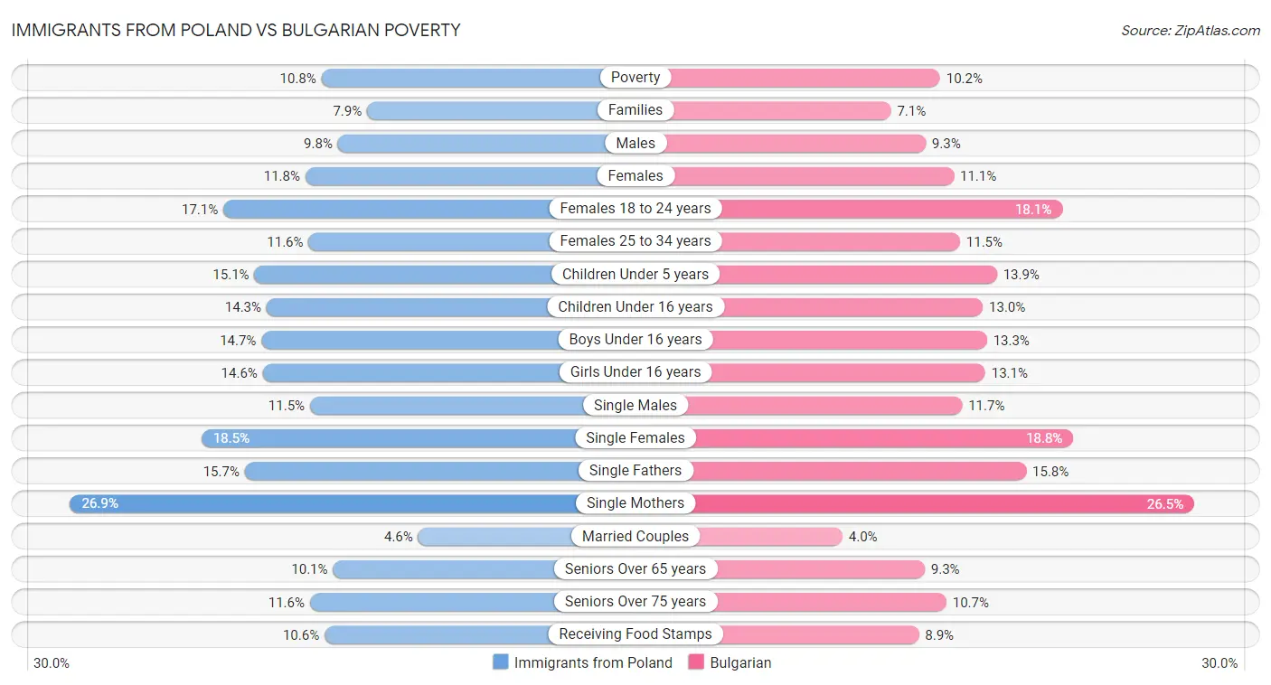 Immigrants from Poland vs Bulgarian Poverty