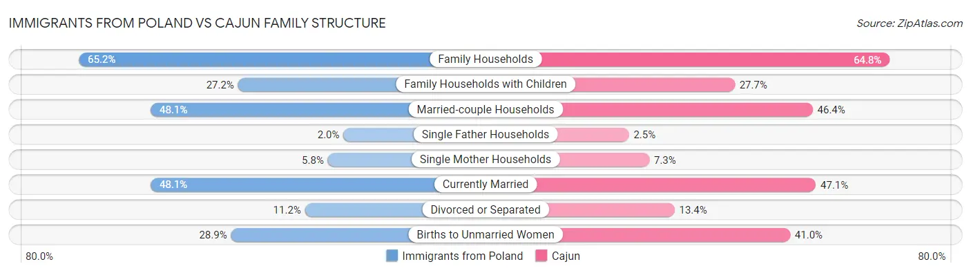 Immigrants from Poland vs Cajun Family Structure