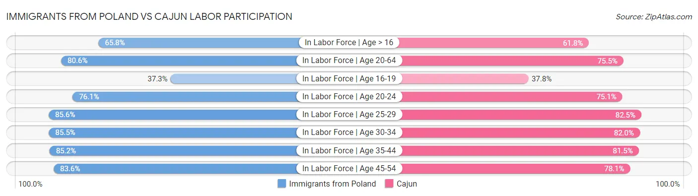 Immigrants from Poland vs Cajun Labor Participation
