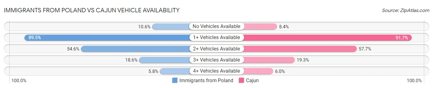 Immigrants from Poland vs Cajun Vehicle Availability